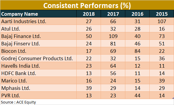 BSE 500 stocks analysis consistent performers