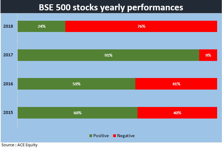 BSE 500 stocks analysis