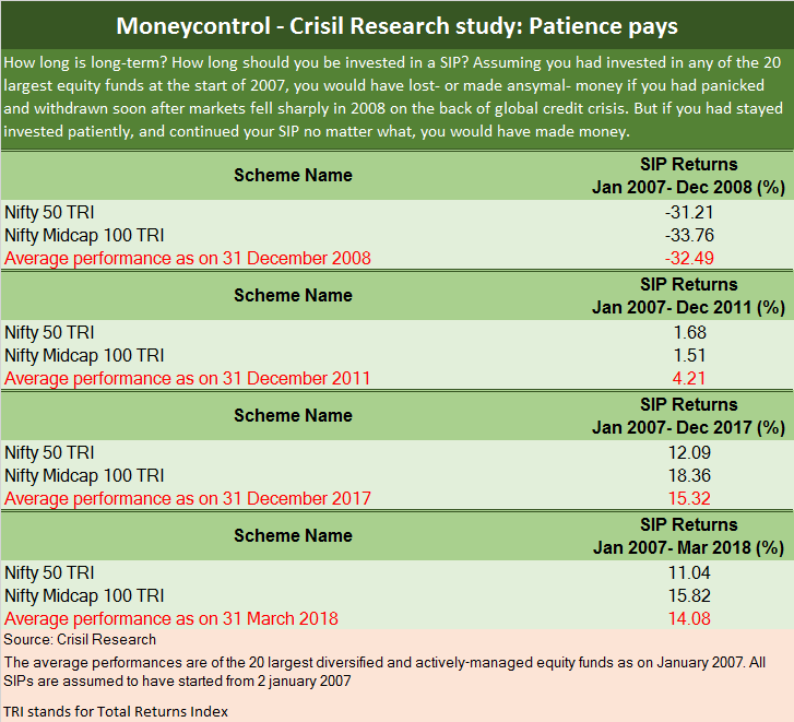 Crisil Research Study - Moneycontrol Patience Pays New