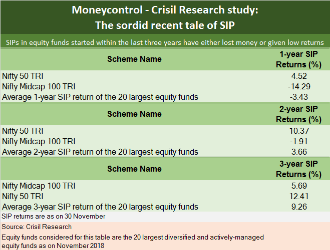Crisil Research Study - Moneycontrol SIP New