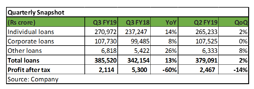 HDFC Q3