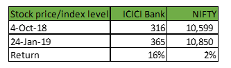 ICICI bank