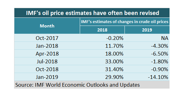 IMF oil prices