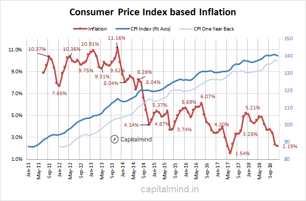 CPI At 2.19%, Core Inflation At 5.7%; Will RBI Cut Rates?