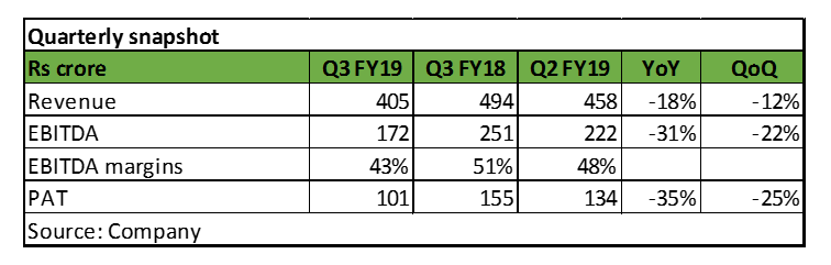 Isec Q3 perf