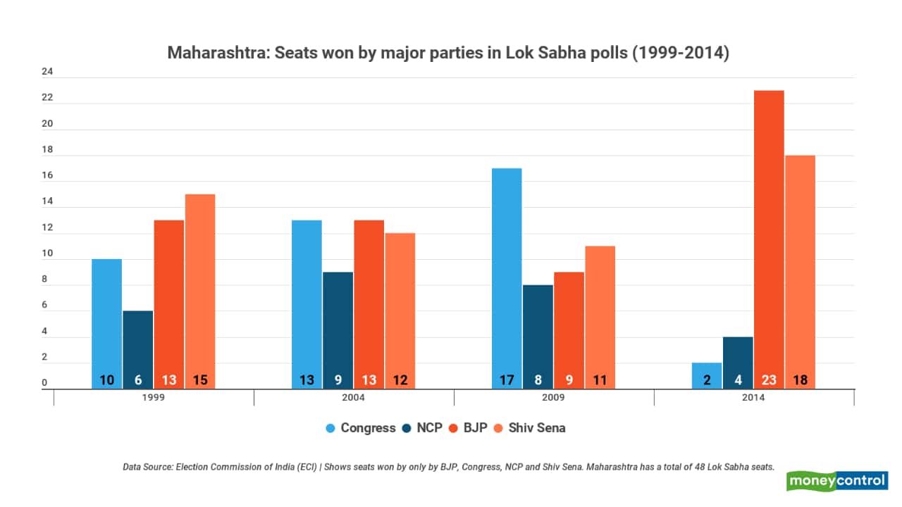 Maharashtra: Seats won by major parties in Lok Sabha polls (1999-2014)