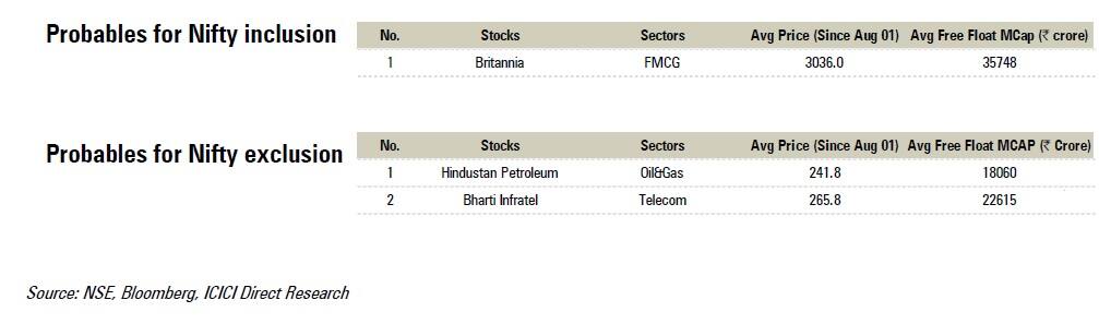 Nifty rebalancing