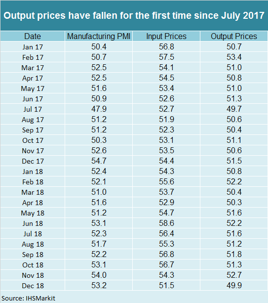 PMI Manufacturing
