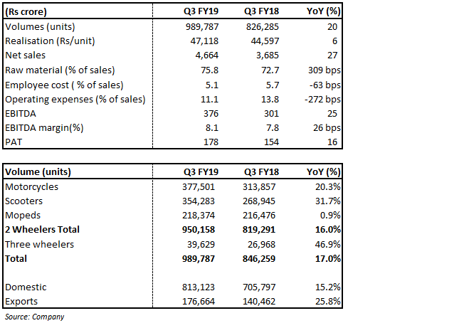 Q3 FY19 result