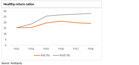 Return ratios