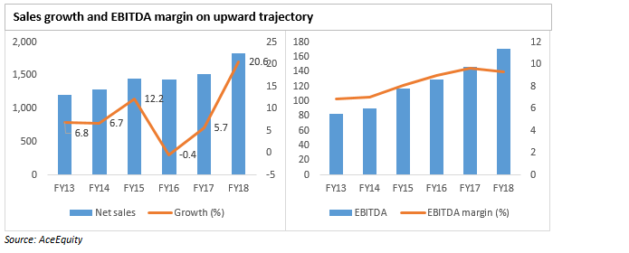 Sales and EBITDA