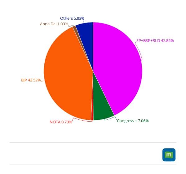 Post alliance vote share scenario 