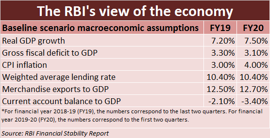 The RBI's View Dec 02 2019