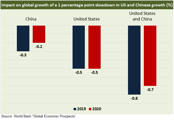 US China Growth New