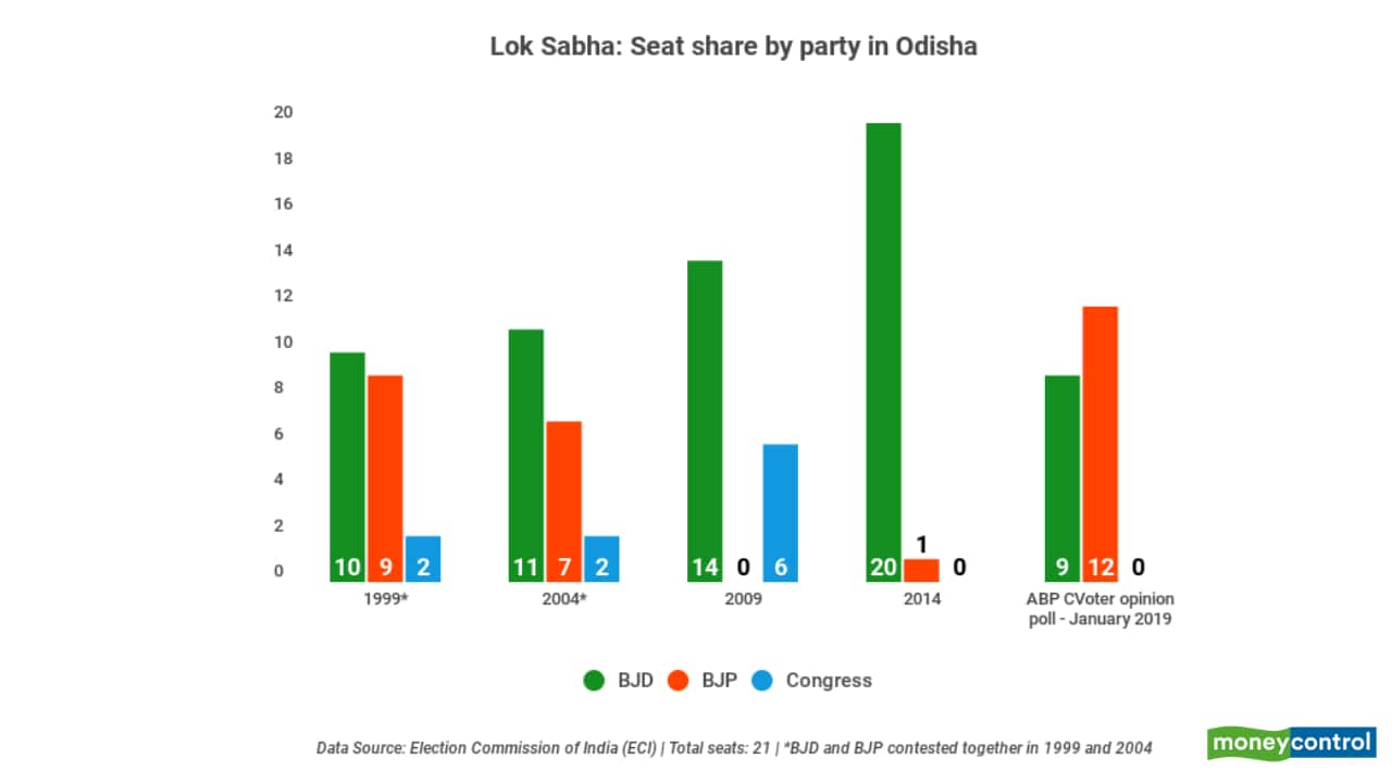 Lok Sabha polls tally in Odisha