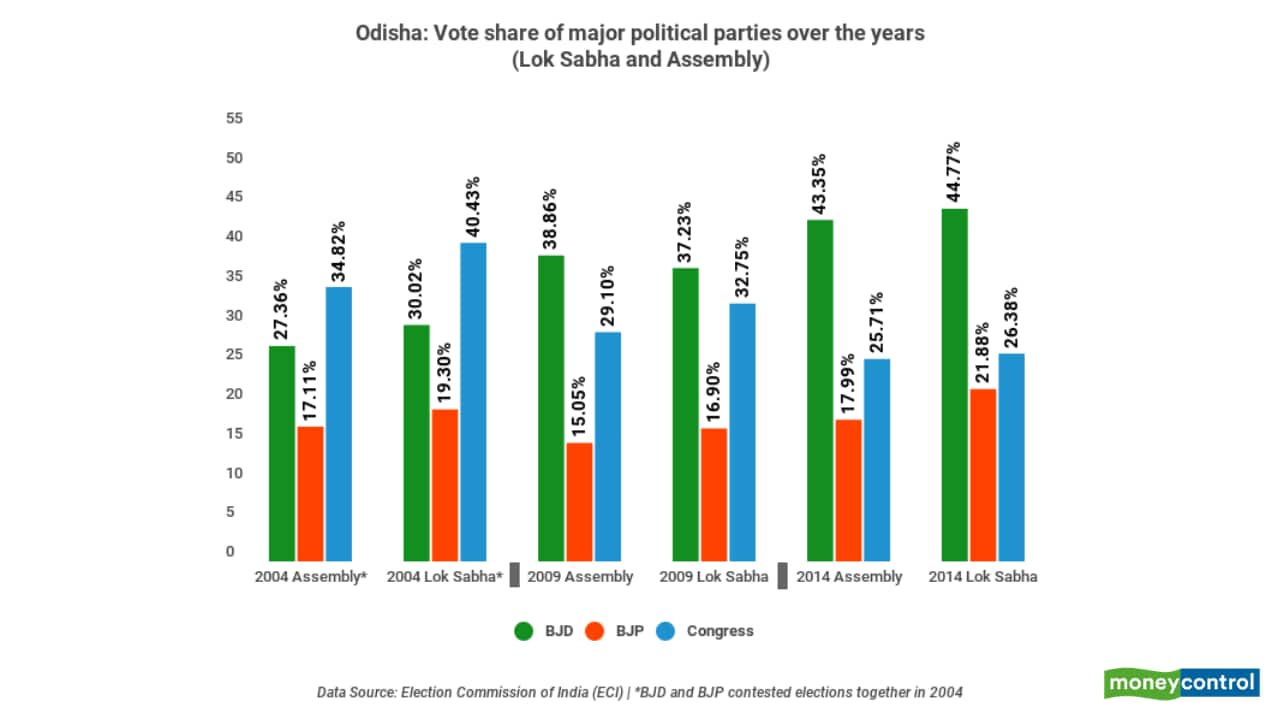 No split voting in Odisha
