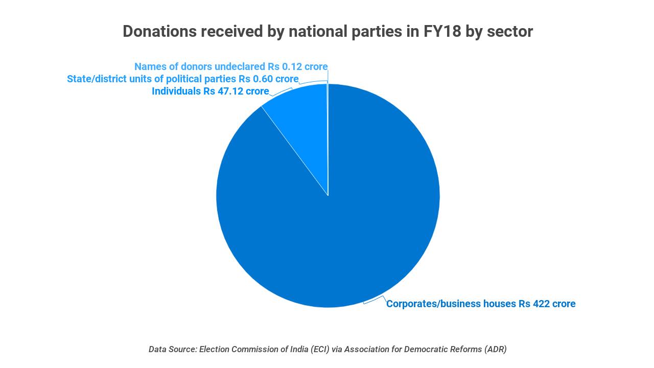 DATA STORY | BJP's FY18 Donations 13 Times That Of All Other National ...