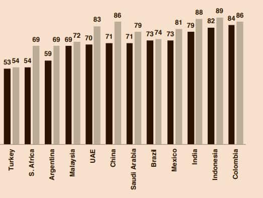 Table: Percent who believe they and their families will be better off in five years’ time. (Source: Edelman Trust Barometer report 2019)