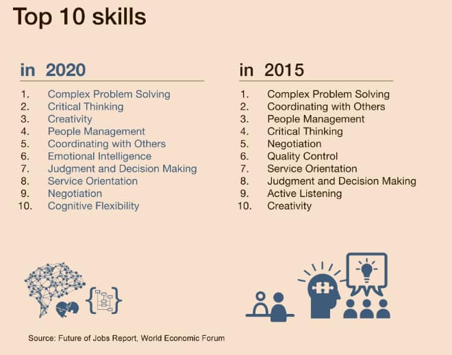Source: Future of Jobs Report, WEF. 