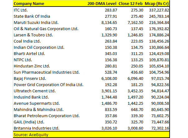 200 dma of bajaj finance