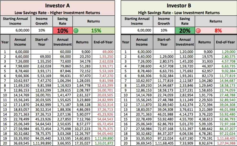 How Much You Save Is More Important Than Return On Investment