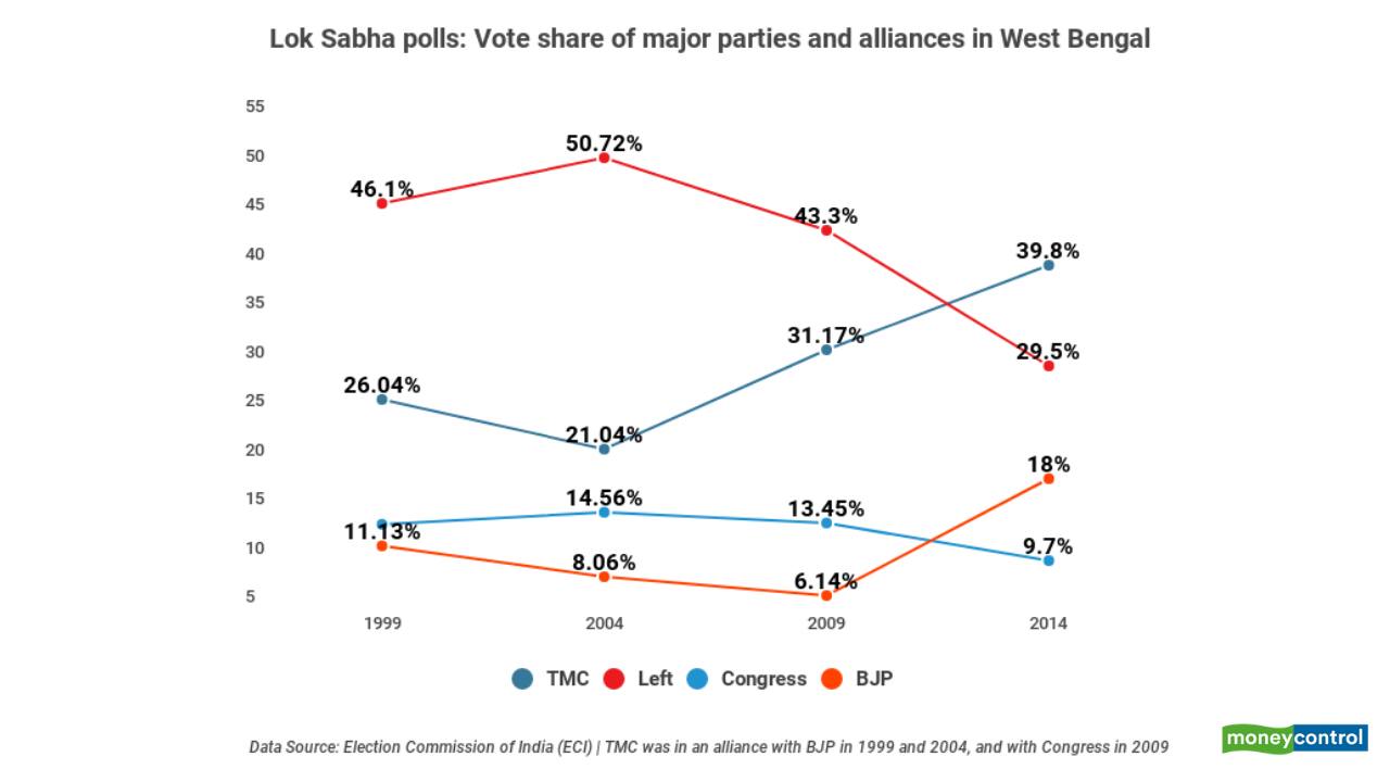 West Bengal: Lok Sabha polls vote share