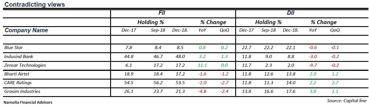 Small & midcap buzzers: FIIs, DIIs raised stake in five stocks ...