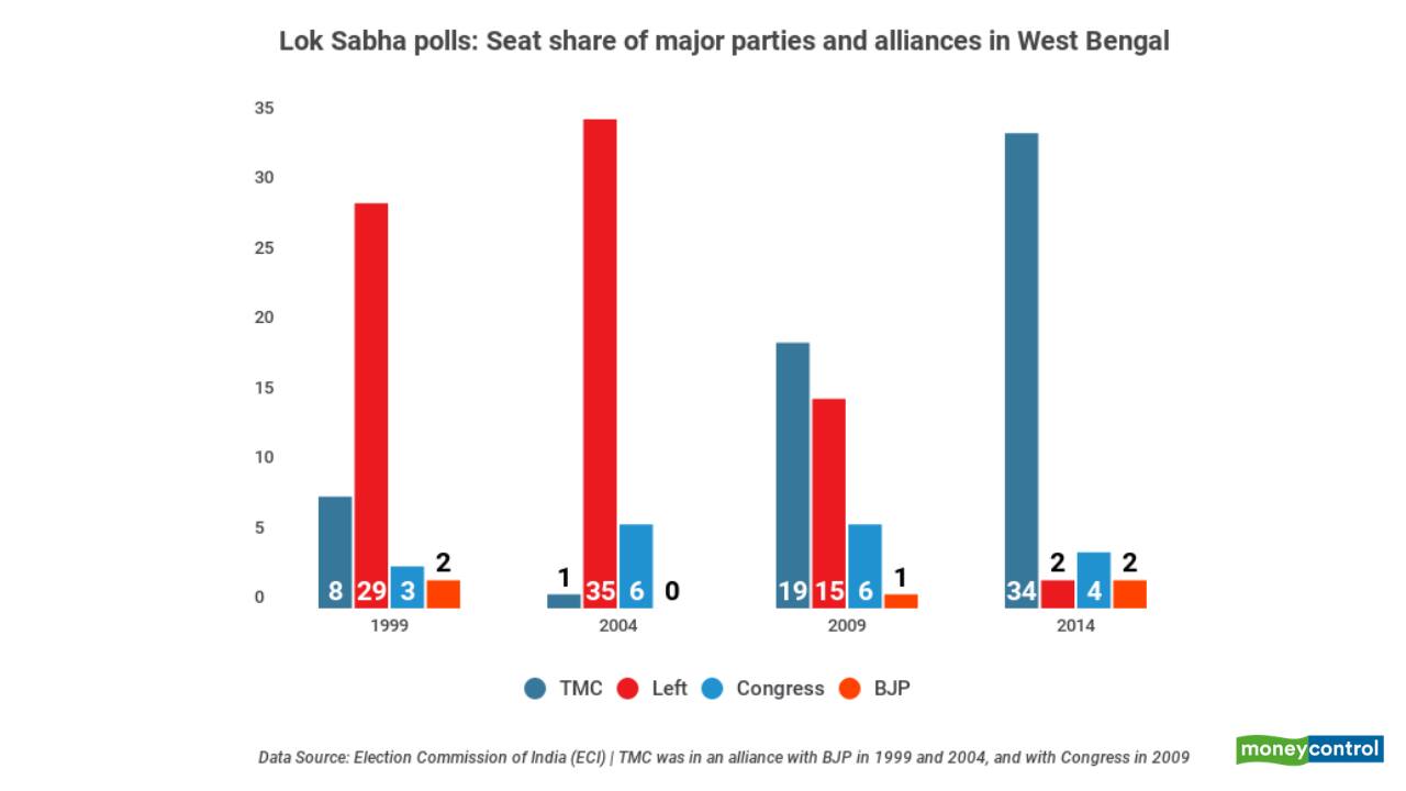 West Bengal: Lok Sabha polls seat share