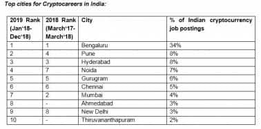 Bengaluru Takes Top Spot For Crypto Jobs Pune Takes Second Spot