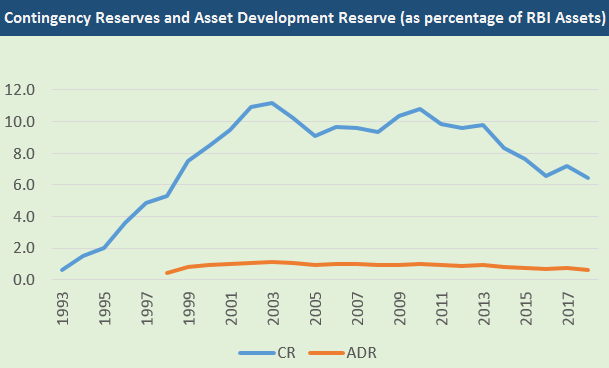 Contingency Reserves and Asset Development