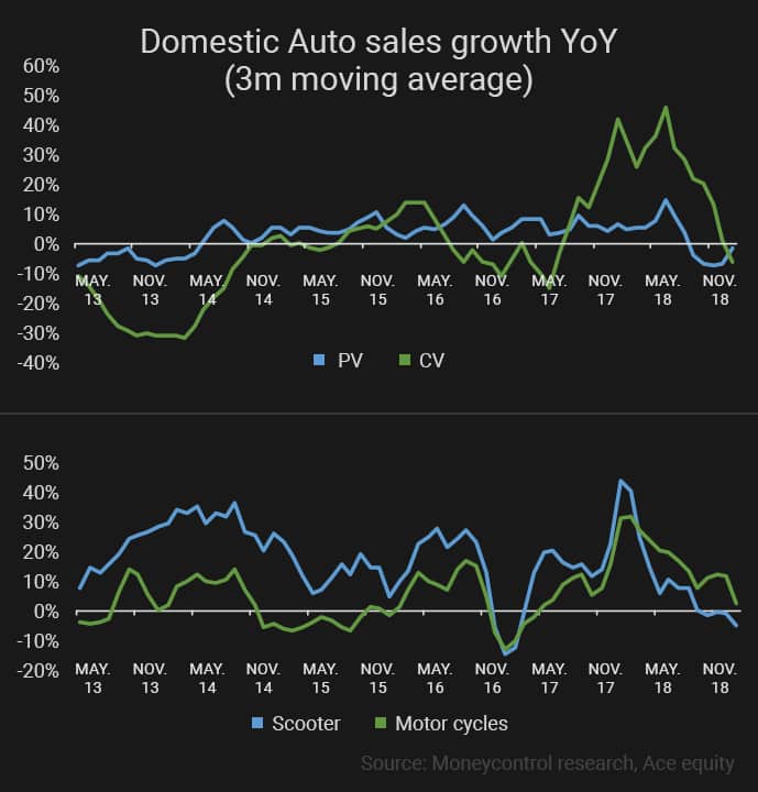 Domestic-Auto-sales-growth-YoY-(3m-moving-average)