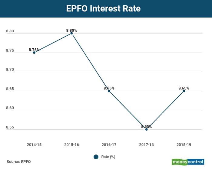 EPFO Board recommends interest rate of 8.65% for FY19 - Moneycontrol.com