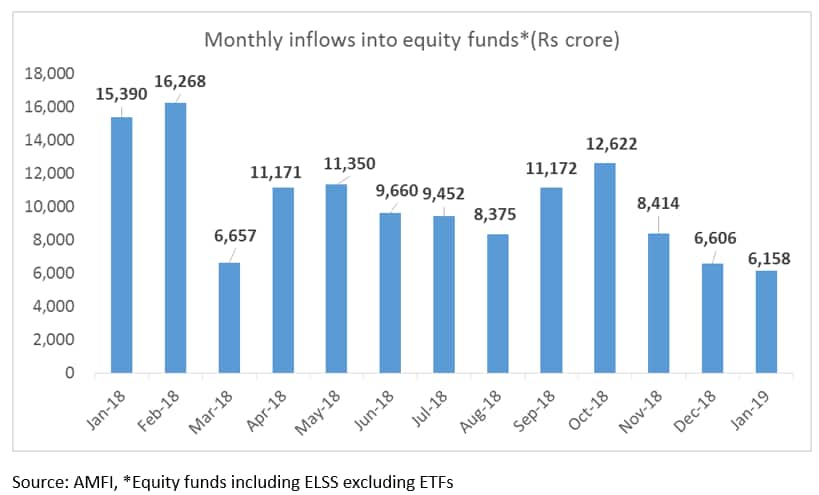 Equity flows