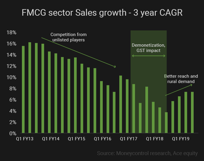 FMCG-sector-Sales-growth---3-year-CAGR2