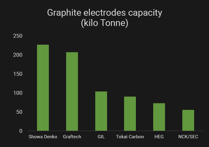 Graphite-electrodes-capacity