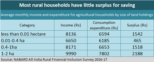 Kisan-Rural household saving
