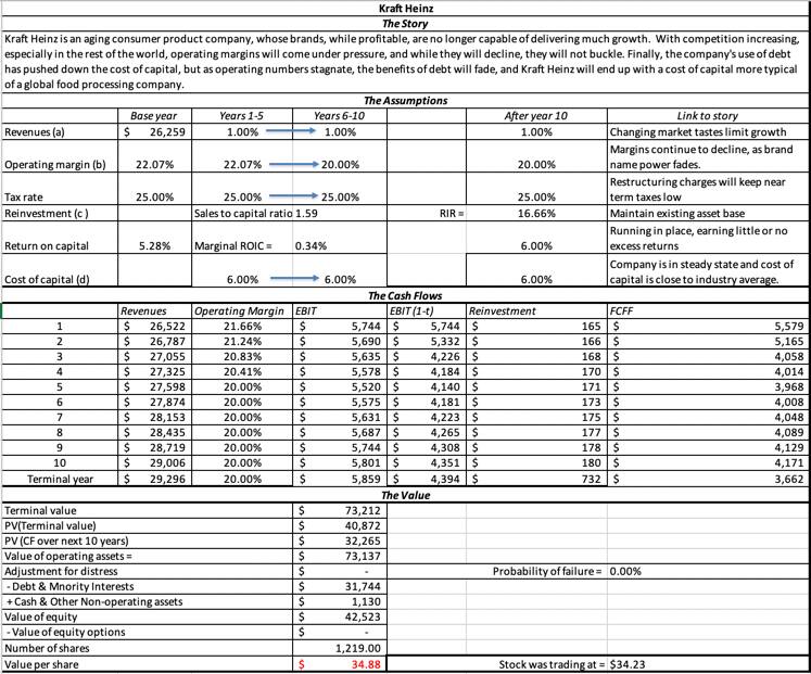 Kraft Heinz Valuation Picture
