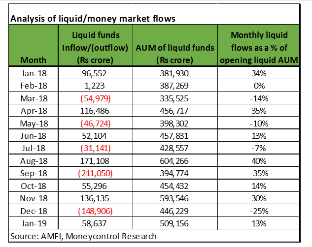 Liquid funds