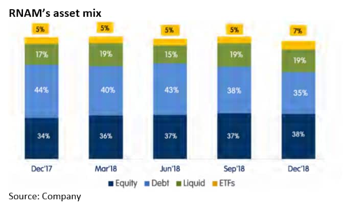 RNAM asset mix