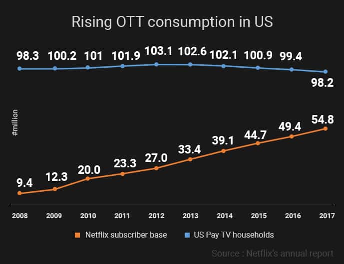 Rising-OTT-consumption-in-US