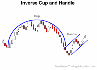 Orbex - The Cup and Handle pattern is used to identify