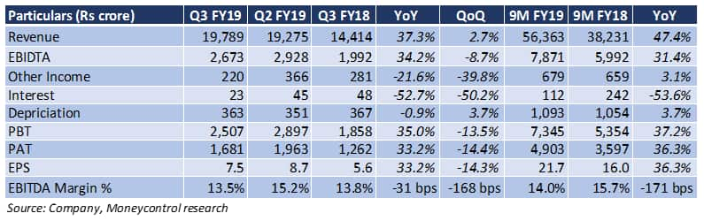 First cut | GAIL Q3: Weak performance in gas marketing, petrochemicals