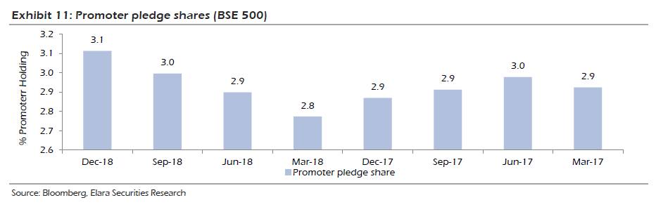 promoter-pledges-on-the-rise-here-s-how-investors-should-proceed