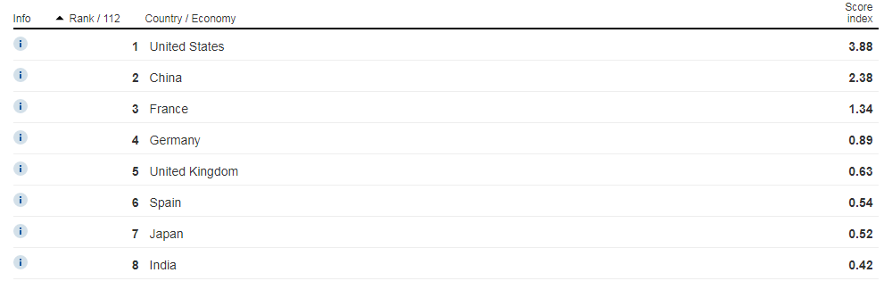 Source: World Economic Forum.
