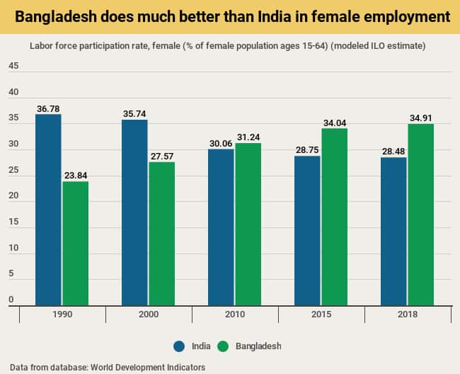 Women in workforce,India vs Bangladesh women employment