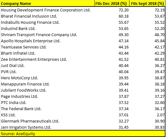 Fiis Raised Stake In Nearly 400 Companies In December Quarter Do You Own Any