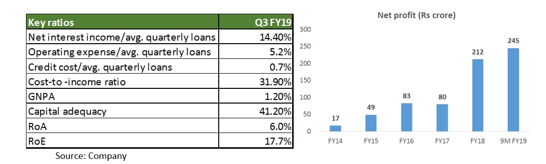 CAGL profit