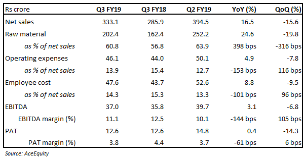 FIEM Q3 FY19 Snapshot
