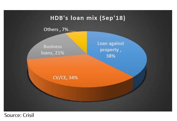 HDB's portfolio