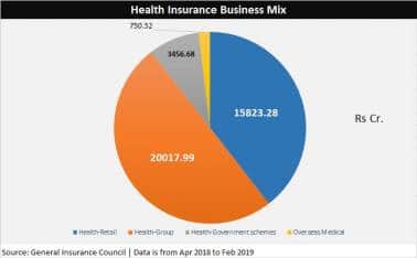 Health Insurance Mix
